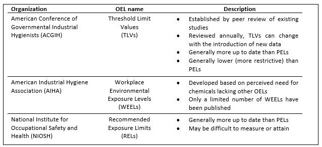 Occupational Exposure Limits (OELs) - Jurgiel & Associates Table